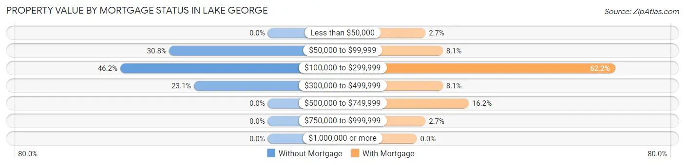 Property Value by Mortgage Status in Lake George