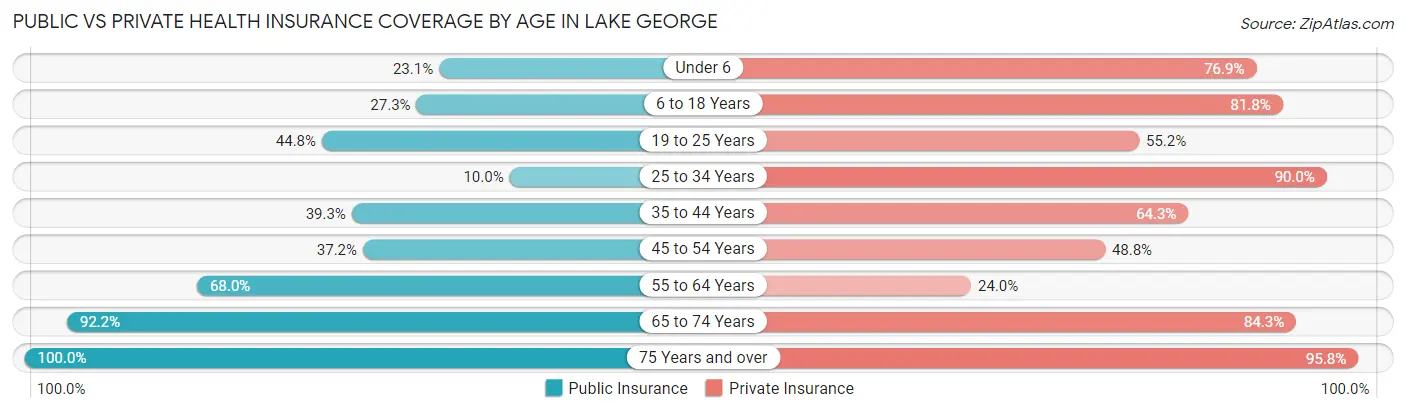 Public vs Private Health Insurance Coverage by Age in Lake George