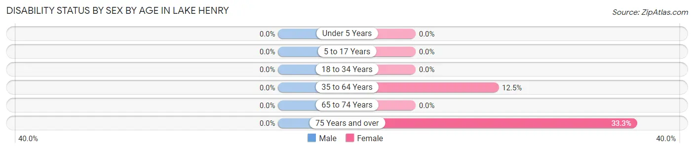 Disability Status by Sex by Age in Lake Henry
