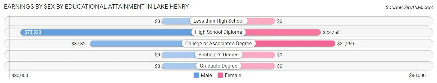 Earnings by Sex by Educational Attainment in Lake Henry