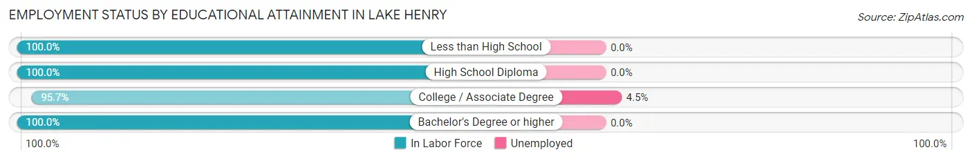 Employment Status by Educational Attainment in Lake Henry