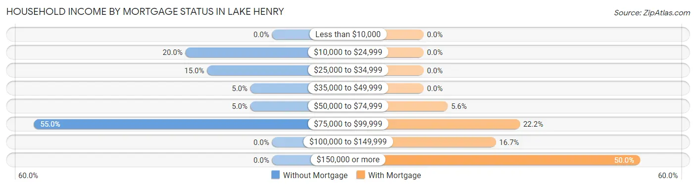 Household Income by Mortgage Status in Lake Henry