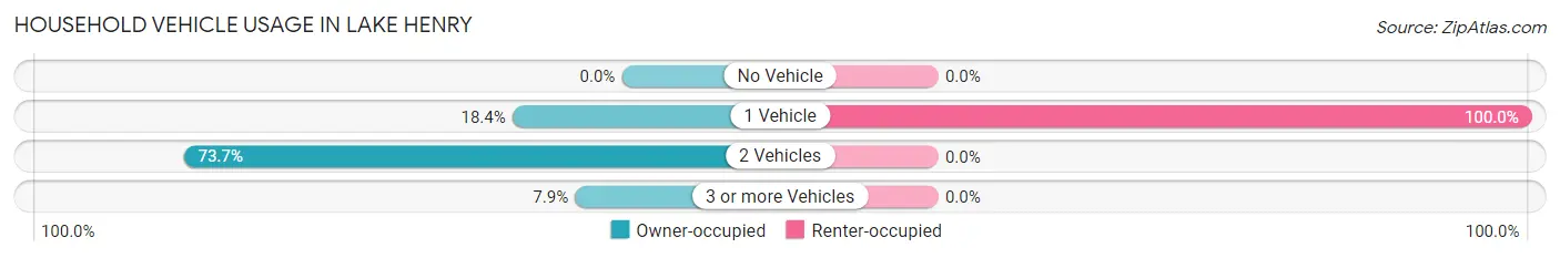 Household Vehicle Usage in Lake Henry