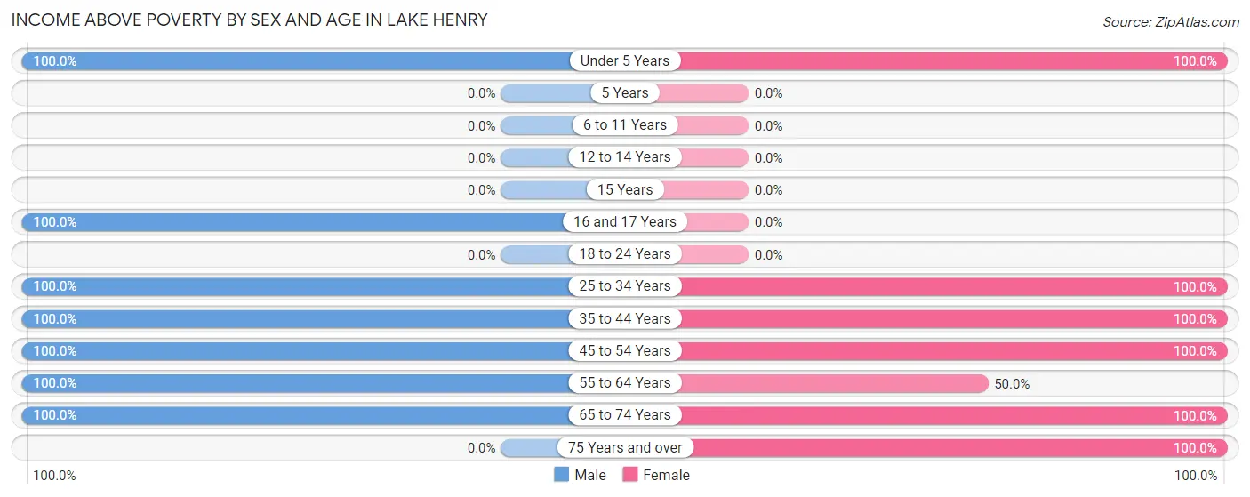 Income Above Poverty by Sex and Age in Lake Henry