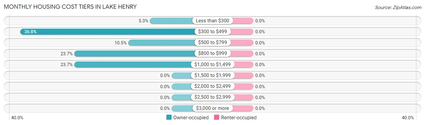 Monthly Housing Cost Tiers in Lake Henry
