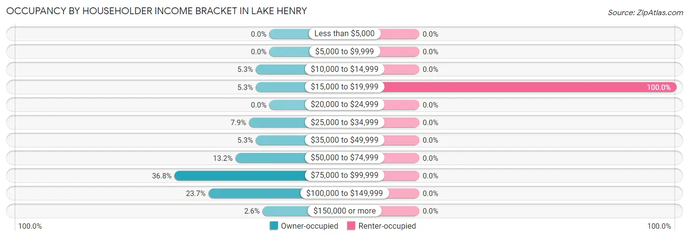 Occupancy by Householder Income Bracket in Lake Henry