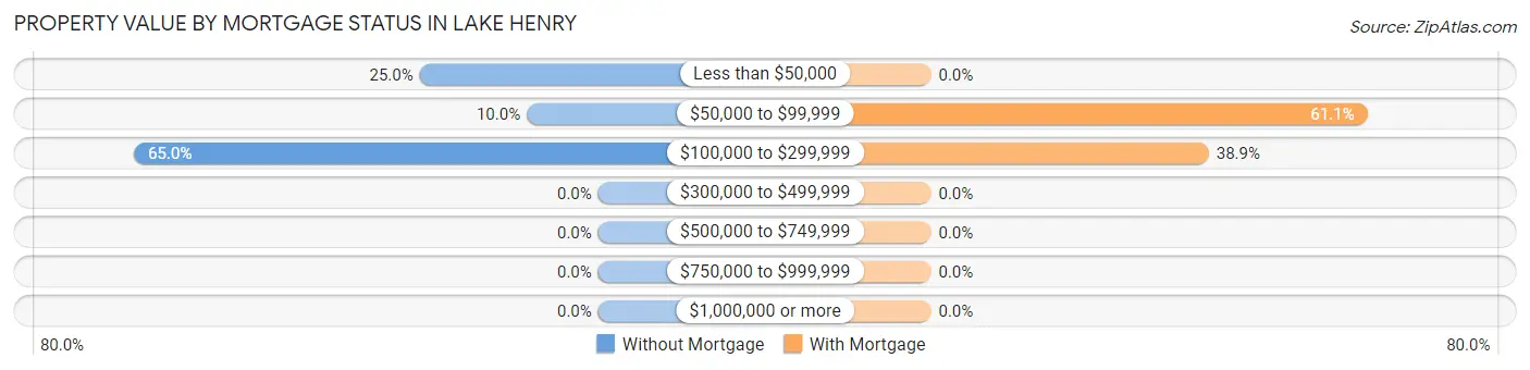 Property Value by Mortgage Status in Lake Henry