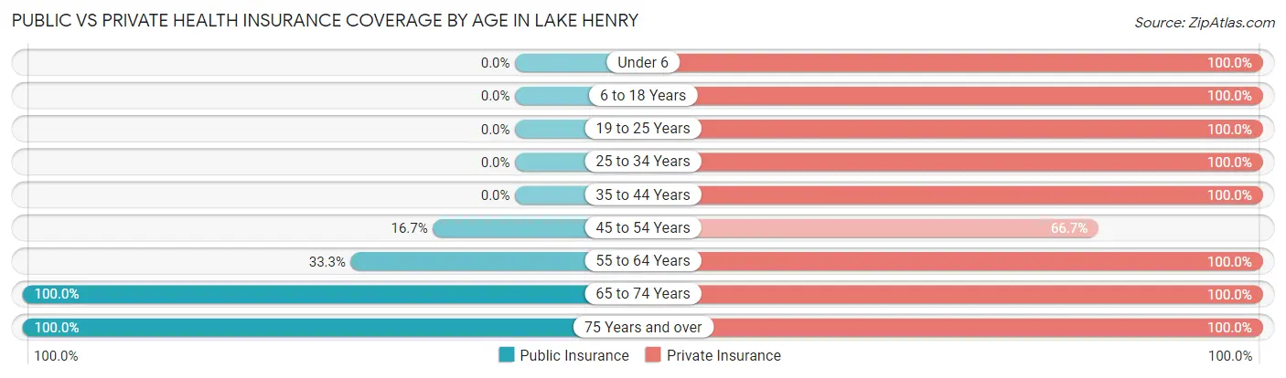 Public vs Private Health Insurance Coverage by Age in Lake Henry