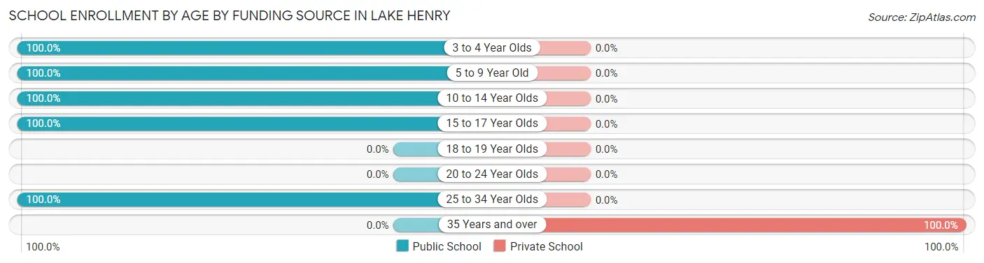 School Enrollment by Age by Funding Source in Lake Henry
