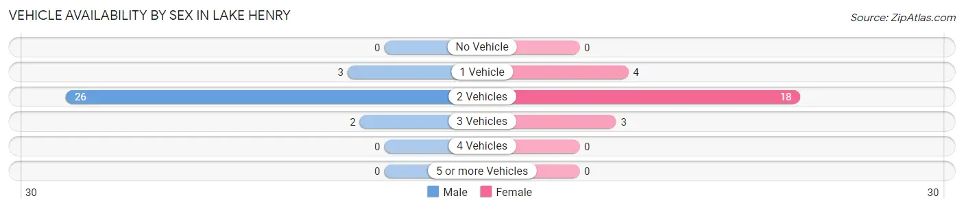 Vehicle Availability by Sex in Lake Henry