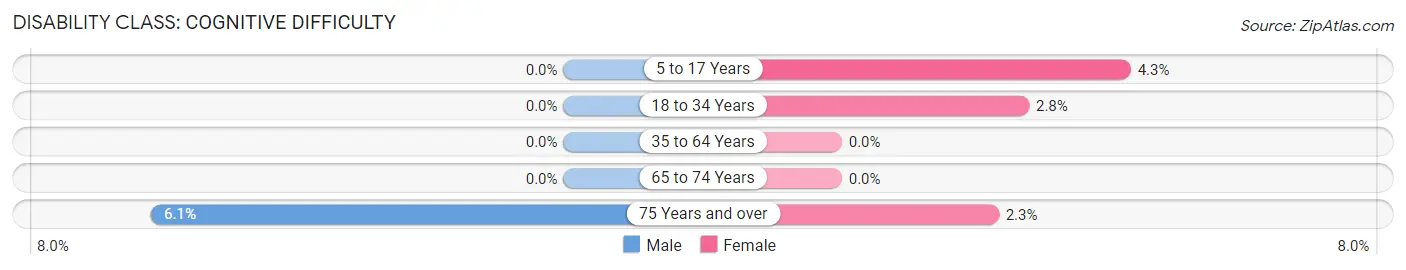 Disability in Lake Shore: <span>Cognitive Difficulty</span>