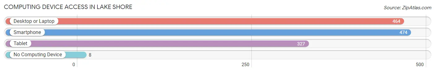 Computing Device Access in Lake Shore