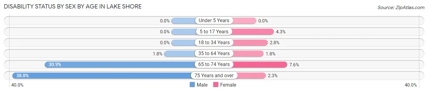 Disability Status by Sex by Age in Lake Shore
