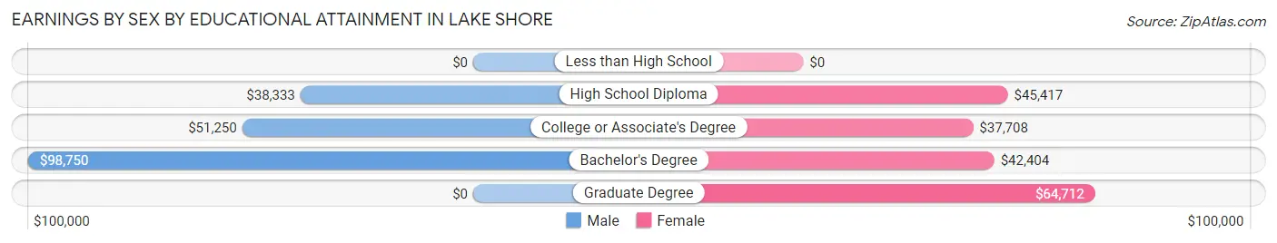 Earnings by Sex by Educational Attainment in Lake Shore