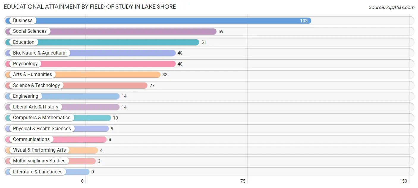 Educational Attainment by Field of Study in Lake Shore