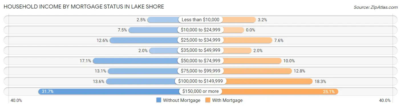 Household Income by Mortgage Status in Lake Shore