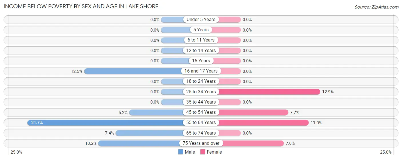 Income Below Poverty by Sex and Age in Lake Shore