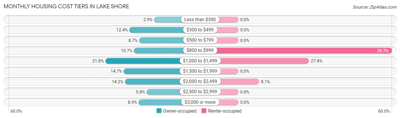 Monthly Housing Cost Tiers in Lake Shore