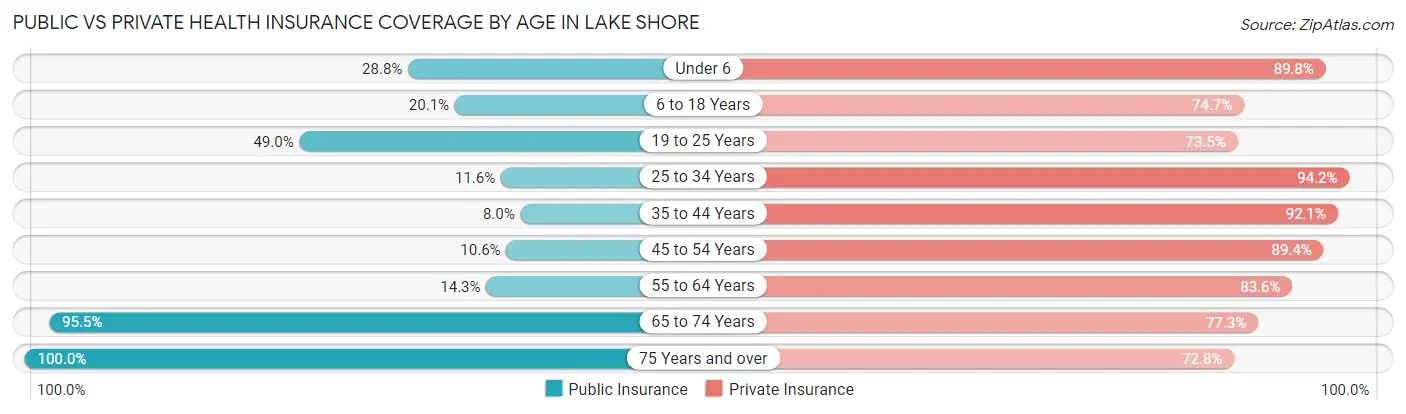 Public vs Private Health Insurance Coverage by Age in Lake Shore