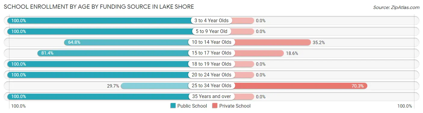 School Enrollment by Age by Funding Source in Lake Shore