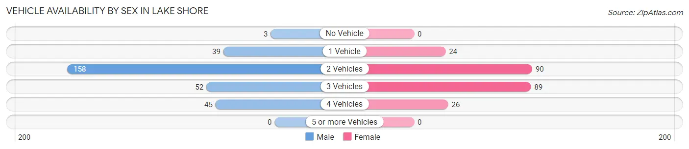 Vehicle Availability by Sex in Lake Shore