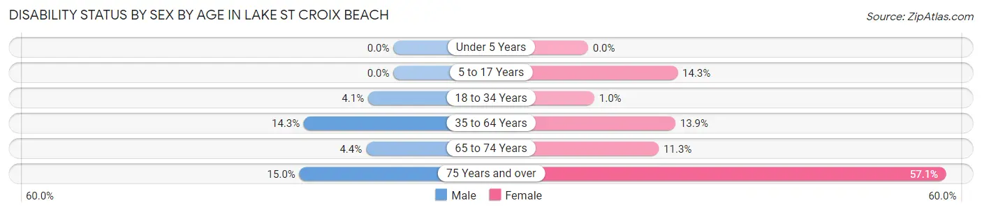 Disability Status by Sex by Age in Lake St Croix Beach