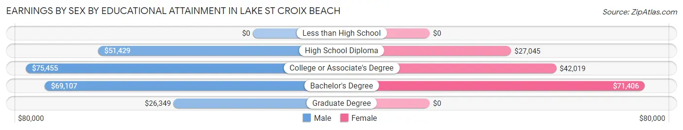Earnings by Sex by Educational Attainment in Lake St Croix Beach