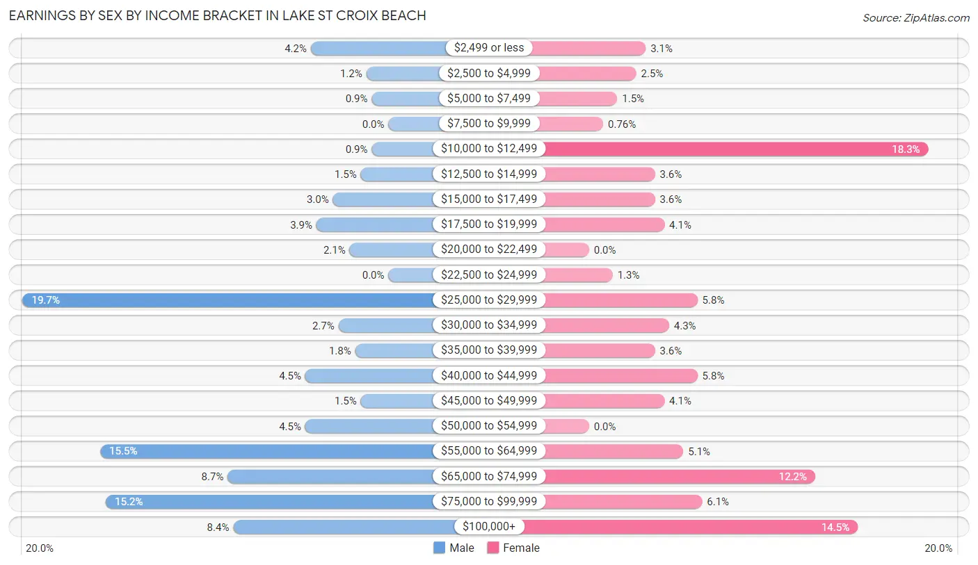 Earnings by Sex by Income Bracket in Lake St Croix Beach