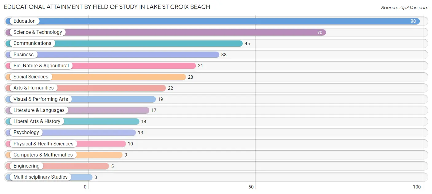 Educational Attainment by Field of Study in Lake St Croix Beach