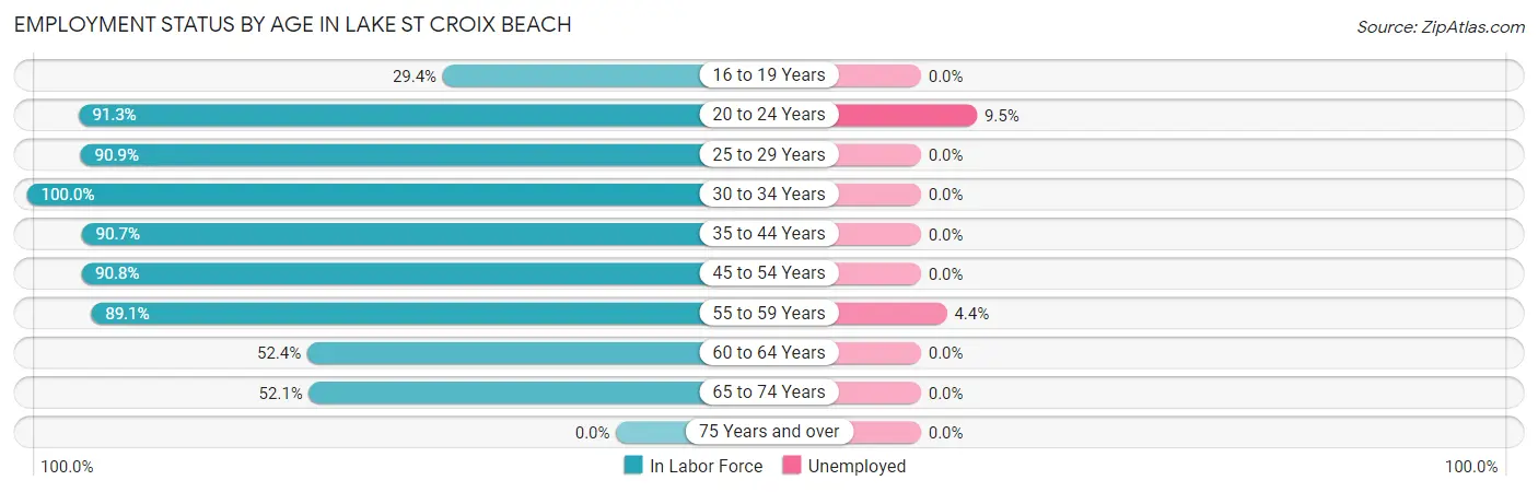 Employment Status by Age in Lake St Croix Beach
