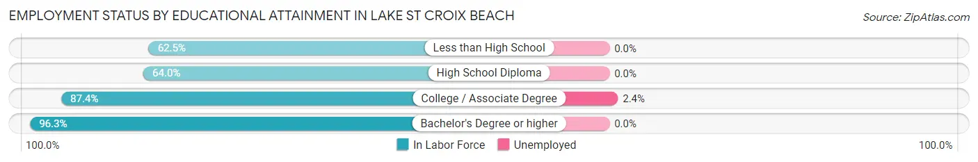 Employment Status by Educational Attainment in Lake St Croix Beach