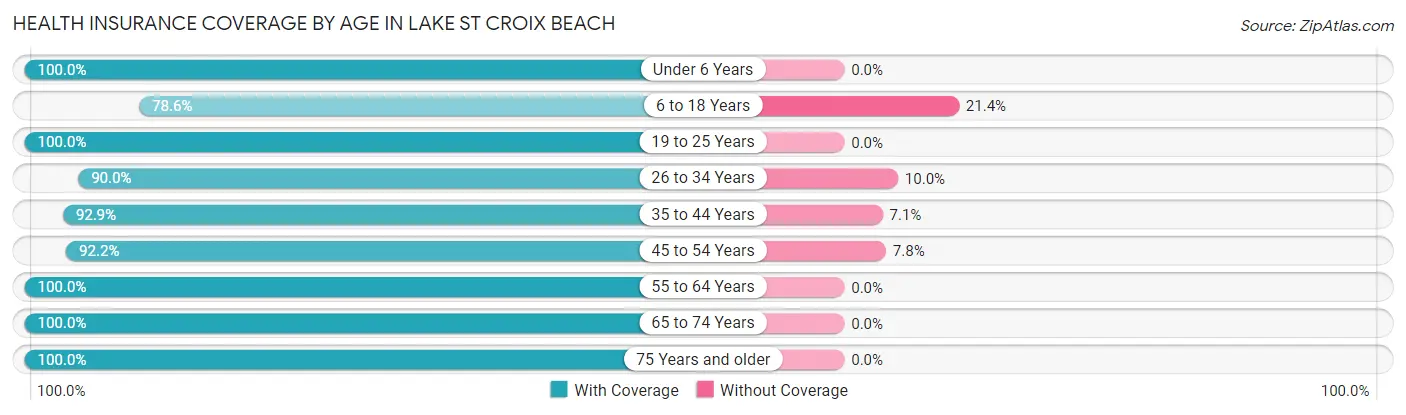 Health Insurance Coverage by Age in Lake St Croix Beach