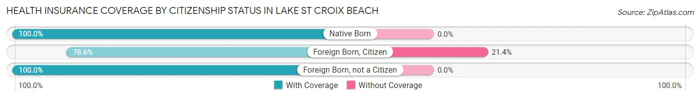 Health Insurance Coverage by Citizenship Status in Lake St Croix Beach