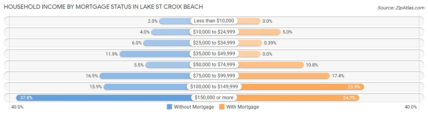 Household Income by Mortgage Status in Lake St Croix Beach