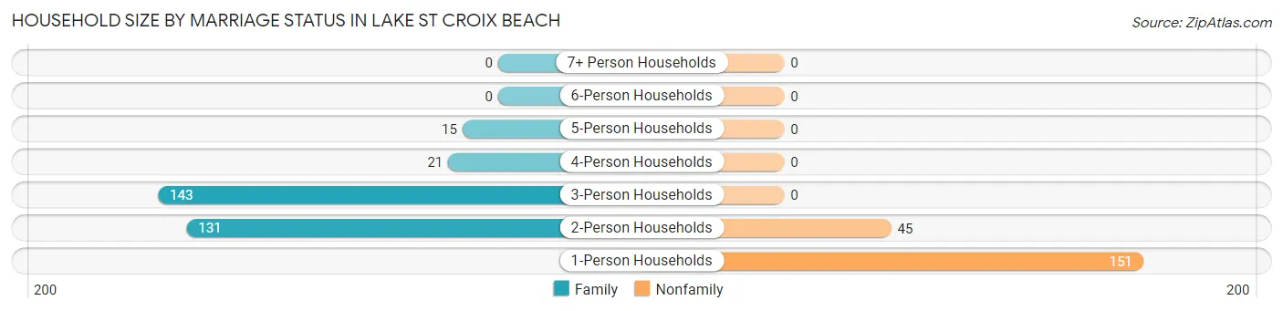 Household Size by Marriage Status in Lake St Croix Beach