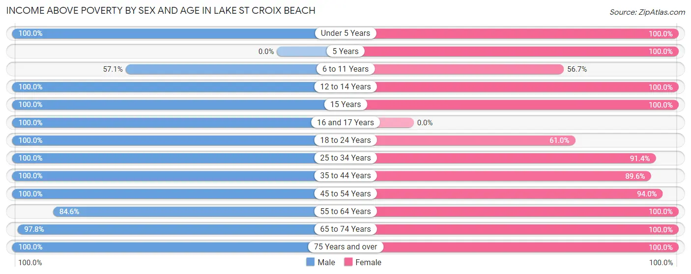 Income Above Poverty by Sex and Age in Lake St Croix Beach