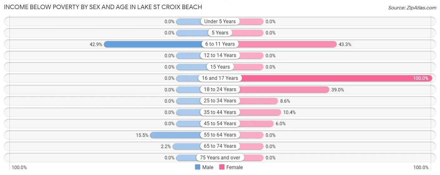 Income Below Poverty by Sex and Age in Lake St Croix Beach