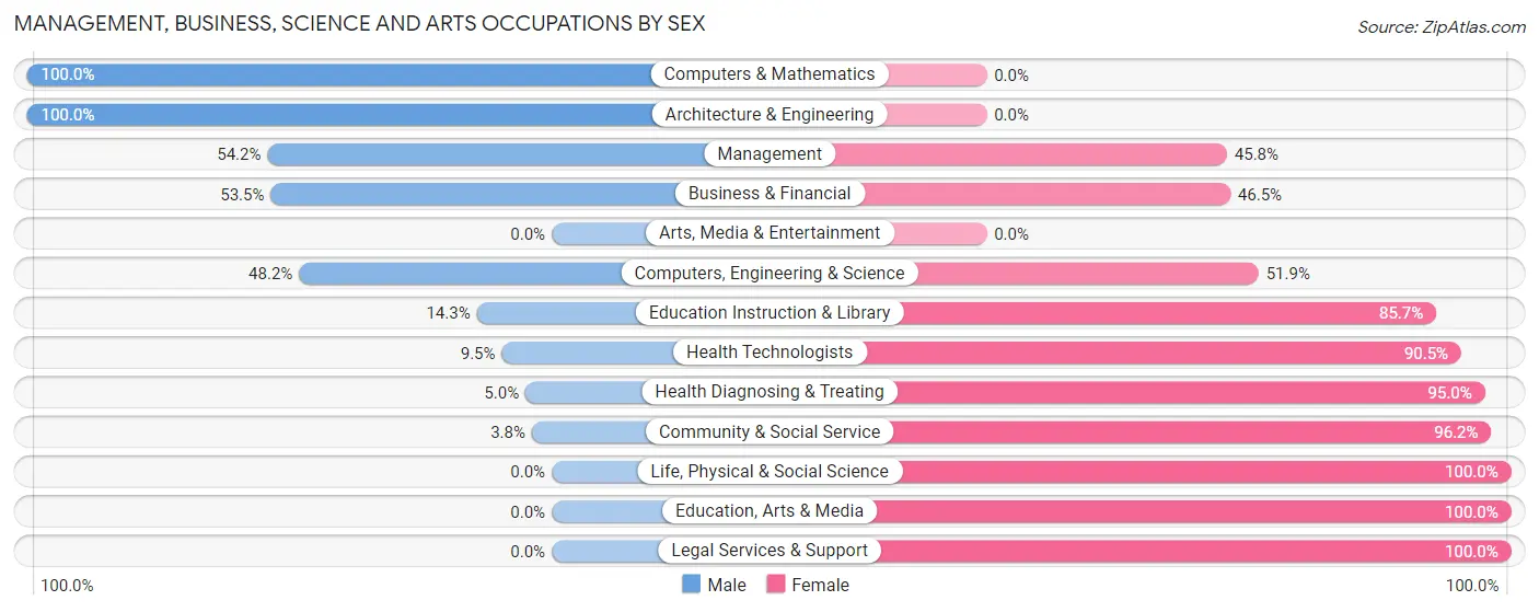 Management, Business, Science and Arts Occupations by Sex in Lake St Croix Beach
