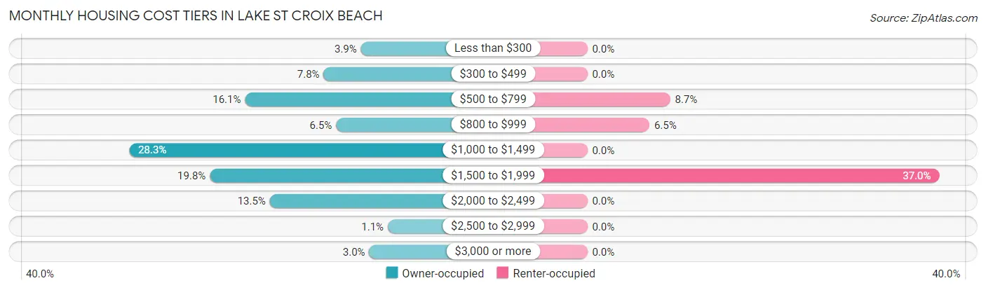 Monthly Housing Cost Tiers in Lake St Croix Beach