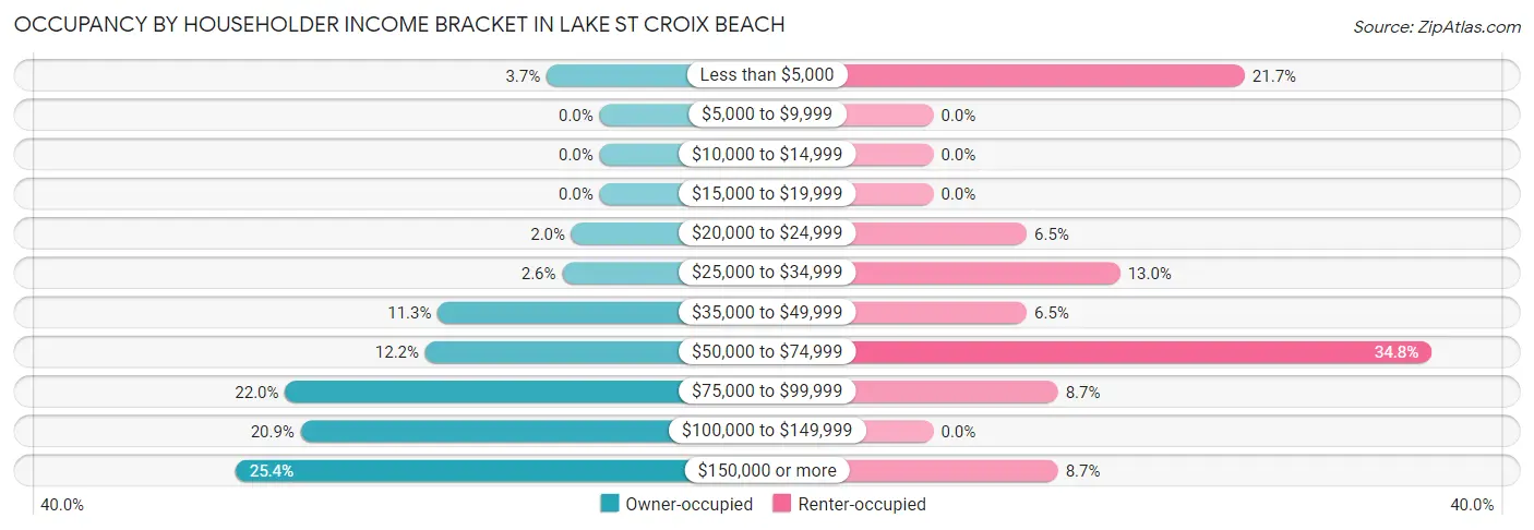 Occupancy by Householder Income Bracket in Lake St Croix Beach