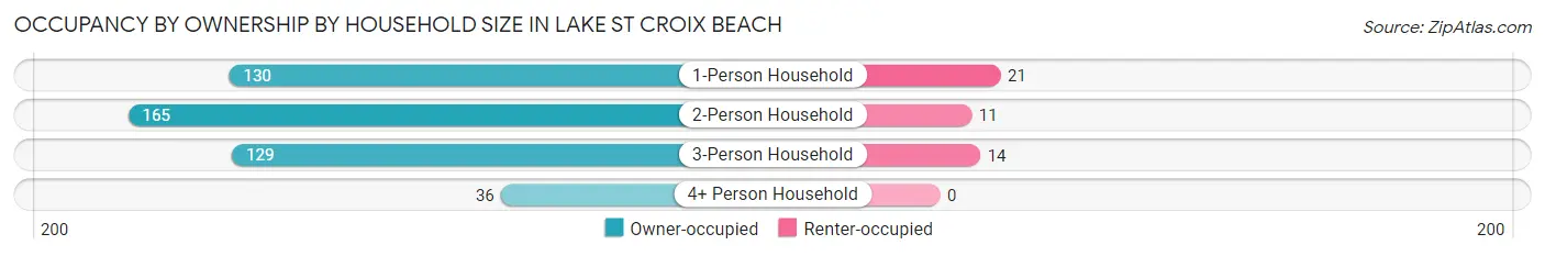 Occupancy by Ownership by Household Size in Lake St Croix Beach