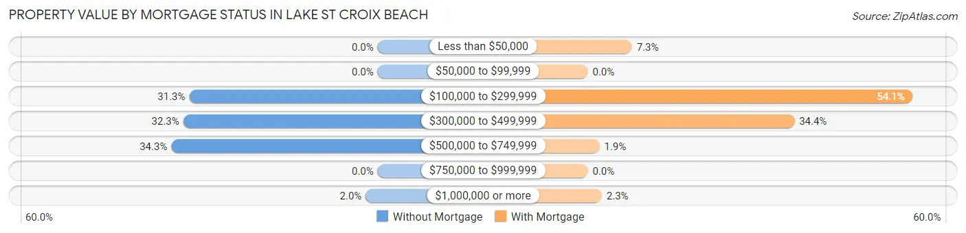 Property Value by Mortgage Status in Lake St Croix Beach