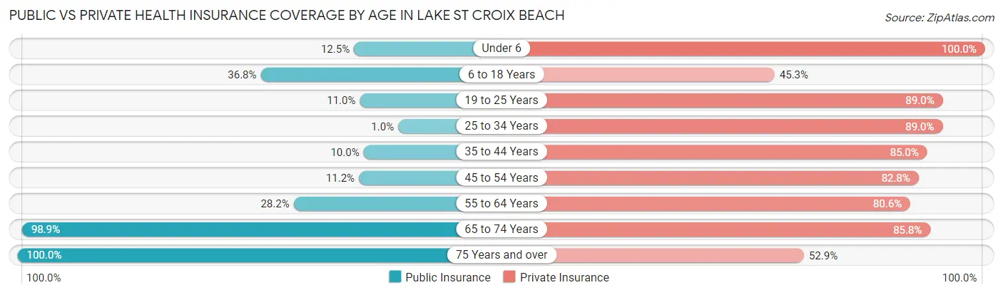 Public vs Private Health Insurance Coverage by Age in Lake St Croix Beach