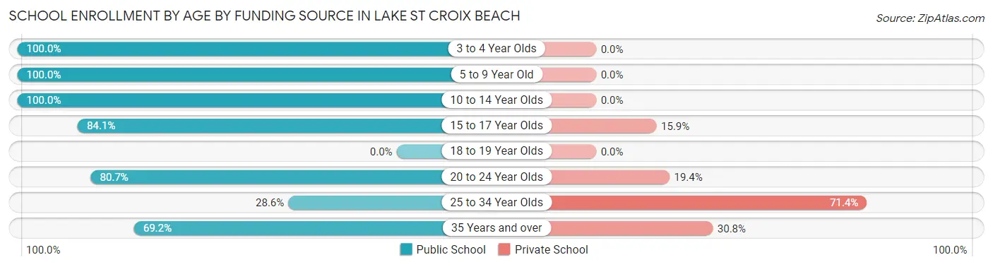 School Enrollment by Age by Funding Source in Lake St Croix Beach