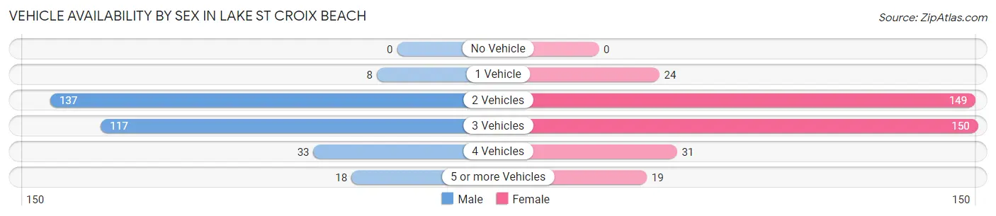 Vehicle Availability by Sex in Lake St Croix Beach