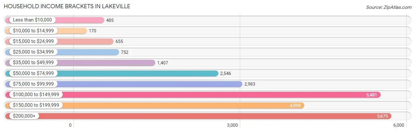 Household Income Brackets in Lakeville