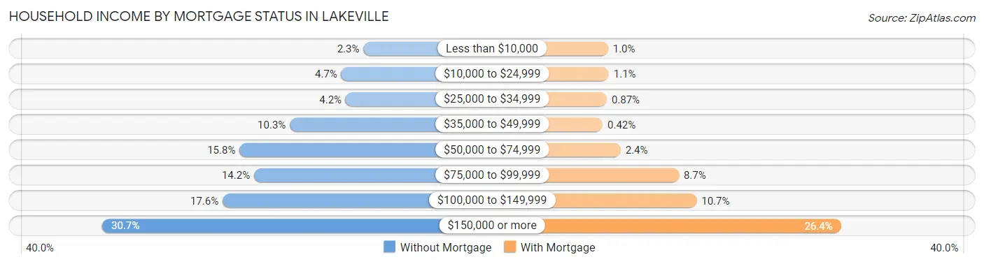 Household Income by Mortgage Status in Lakeville