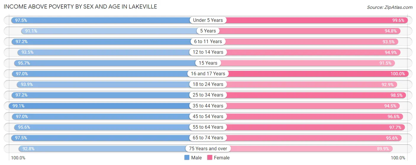 Income Above Poverty by Sex and Age in Lakeville