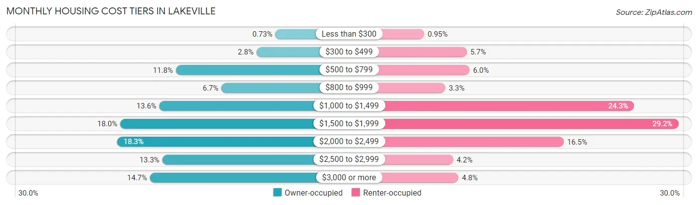 Monthly Housing Cost Tiers in Lakeville