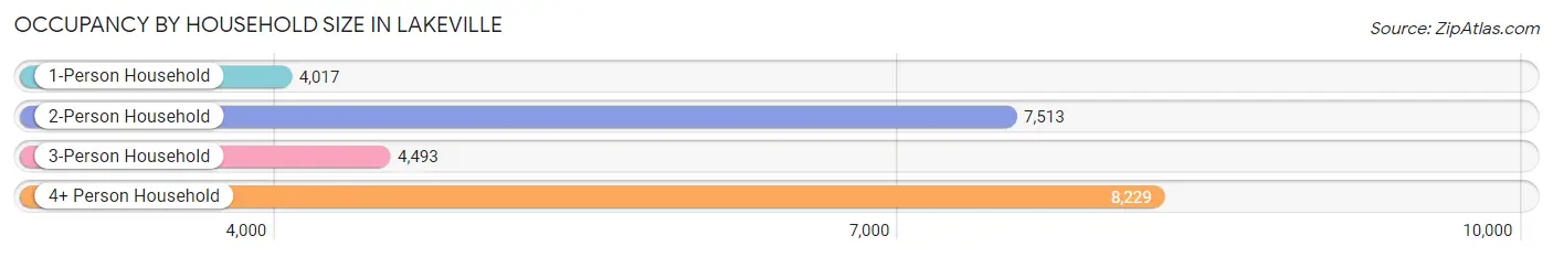 Occupancy by Household Size in Lakeville